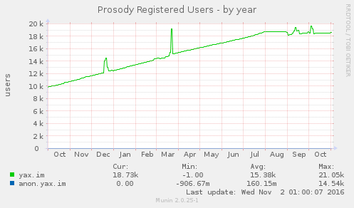 registration stagnation