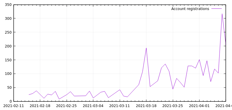 yax.im account registrations over last few weeks