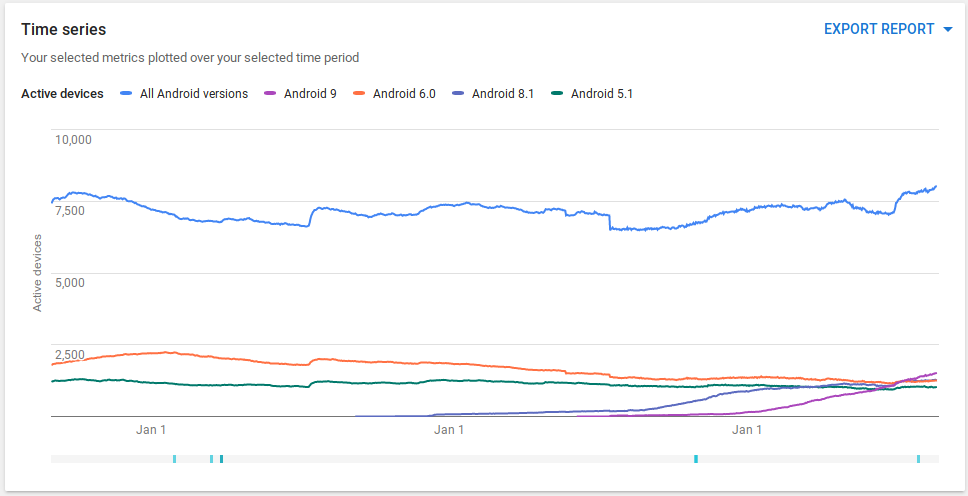 3 years of devices